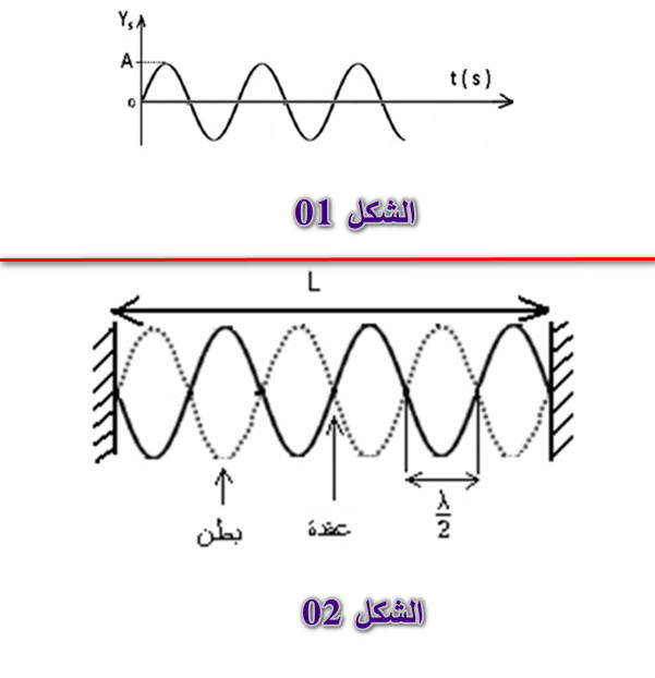 الملخص الأمواج الجيبية