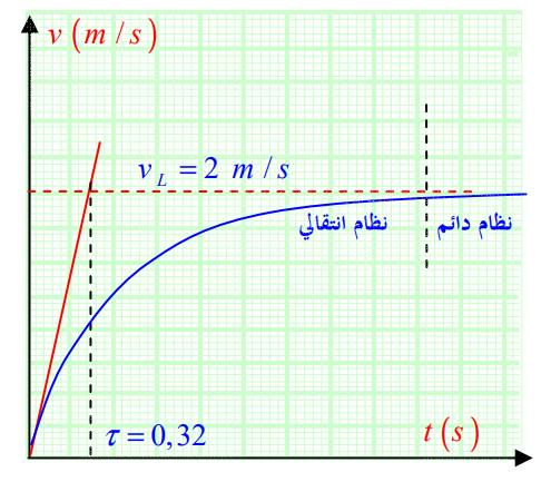 الملخص دراسة حركة السقوط الشاقولي لجسم صلب في الهواء