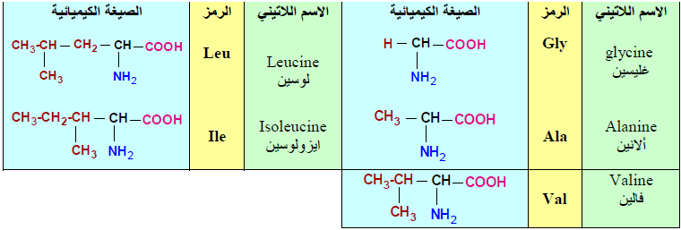 الملخص تصنيف الاحماض الامينيه