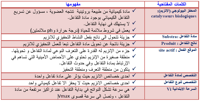 الملخص العوامل المؤثرة على النشاط الأنزيمي