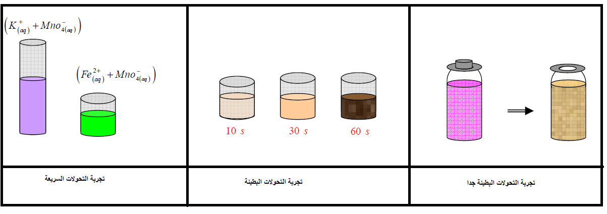 الملخص المدة المستغرقة في تحول كيميائي