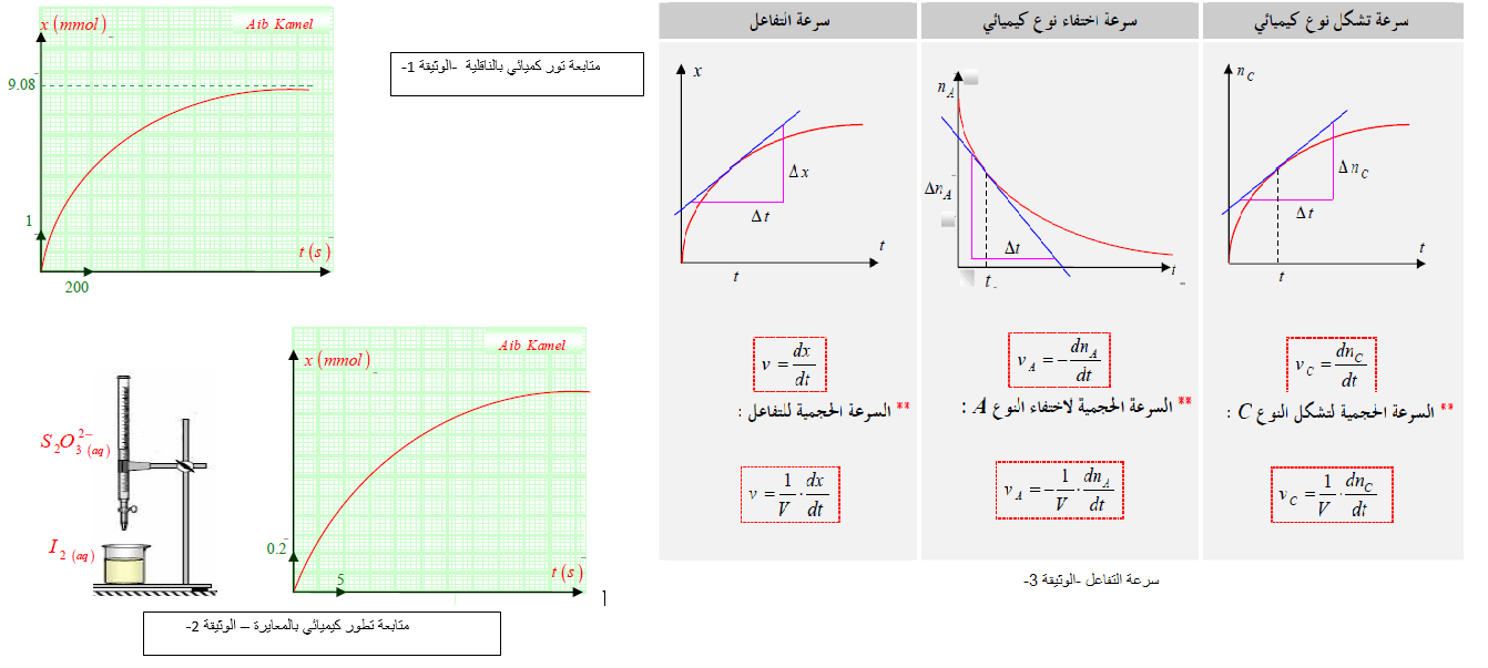 الملخص المتابعة الزمنية لتحول كيميائي