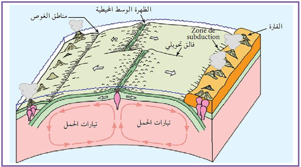 الملخص الطاقة - الداخلية للأرض محركا أساسي لتنقل الصفائح الليتوسفيرية