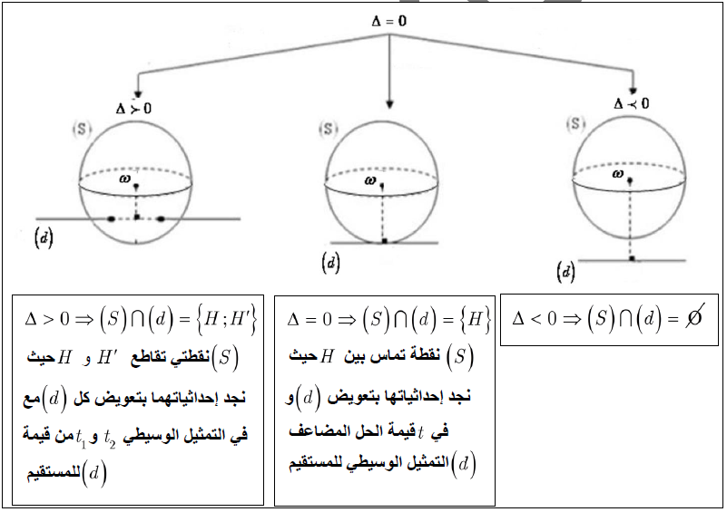 الملخص الوضعية النسبية لسطح كرة مع مستقيم في الفضاء