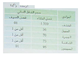 الملخص المياه في الجزائر