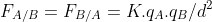 F_{A/B}=F_{B/A}=K.q_{A}.q_{B}/d^{2}